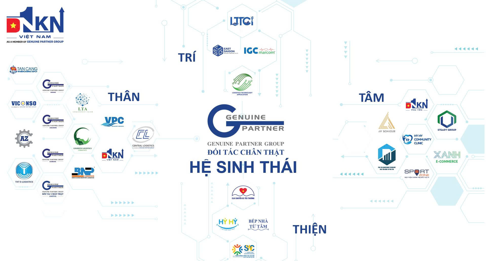 Hệ sinh thái TCT Đối Tác Chân Thật